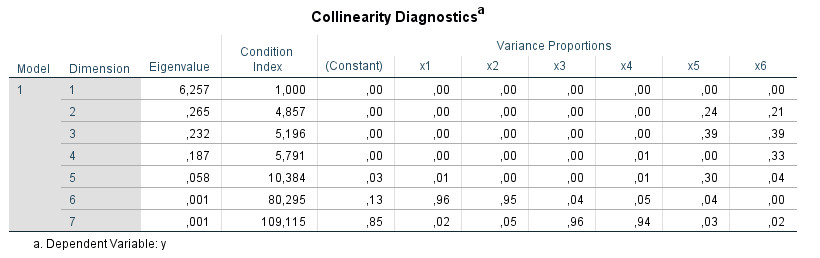 Collinearity diagnostics table SPSS