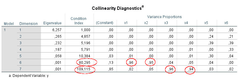 SPSS Collinearity diagnostics table example