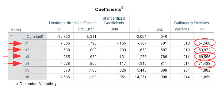 SPSS Collinearity statistics example VIF