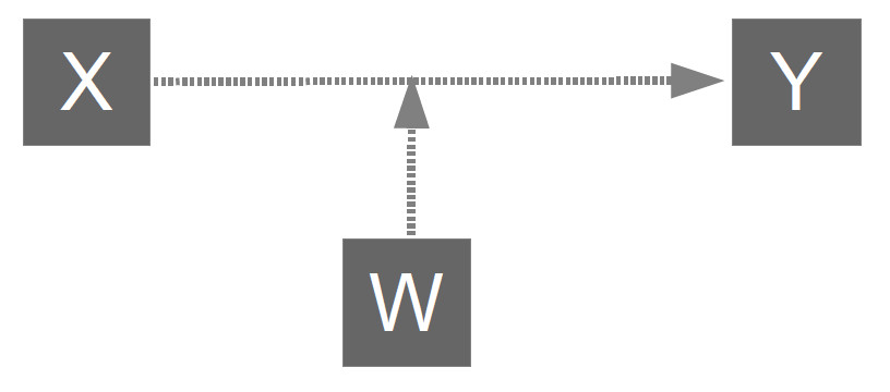 Outcome of the PROCESS Macro (Model 8) Used to Test Whether