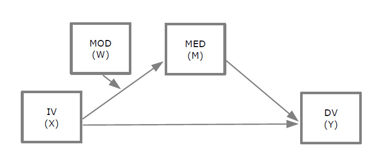 image PROCESS-example mediated moderation