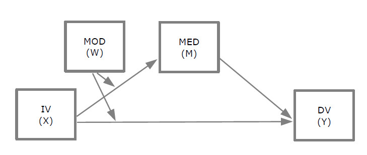 image PROCESS-example moderated mediation
