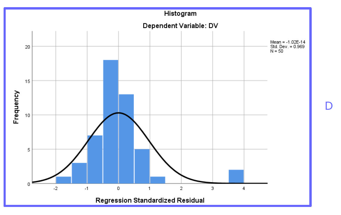 regression assumptions normality histogram