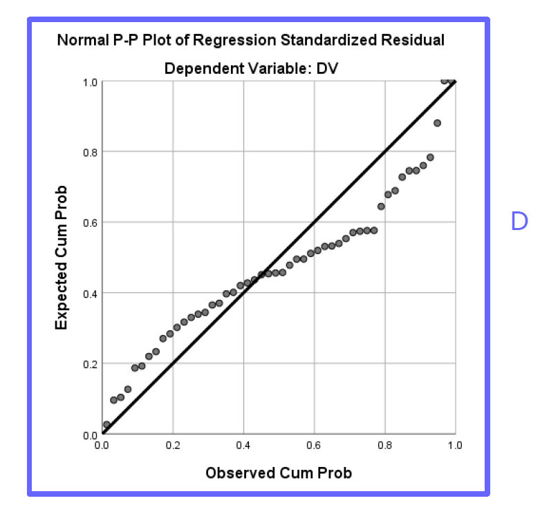 regression assumptions normality pp-plot
