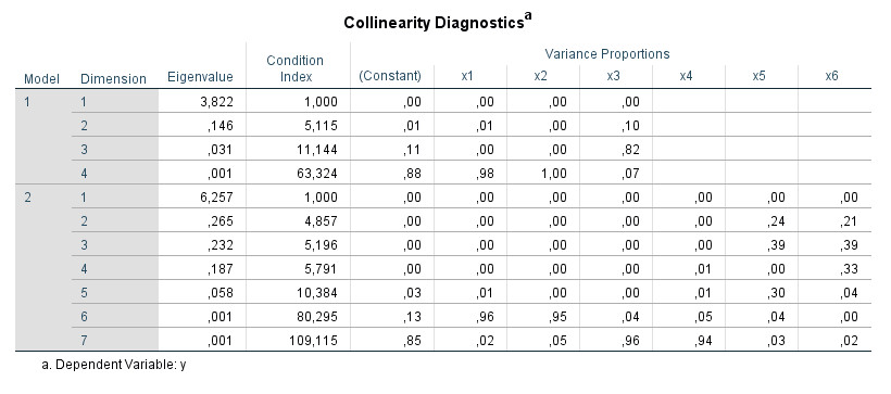 Table Collinearity diagnostics hierarchical regression