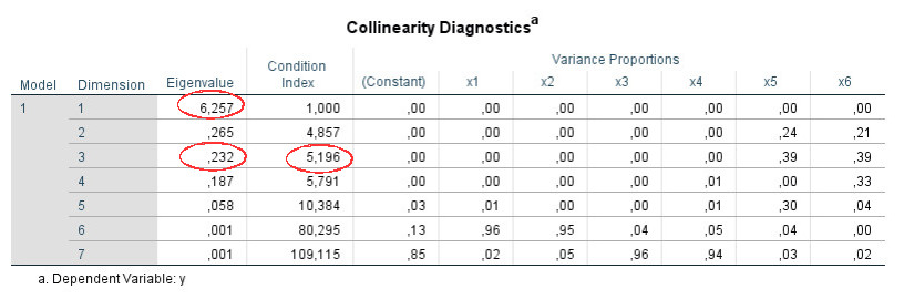 image Condition index collinearity diagnostics SPSS
