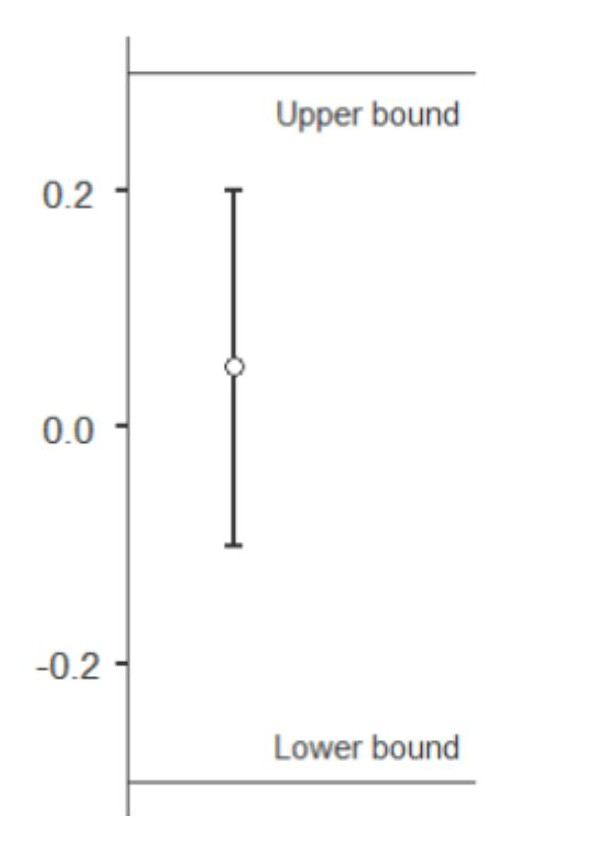 Grafik Äquivalenztest mit Konfidenzintervall