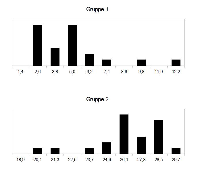 Vergleich Histogramme Voraussetzungen U-Test