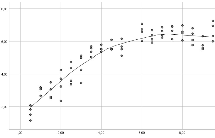 Grafik Lowess-Verfahren bei Regression