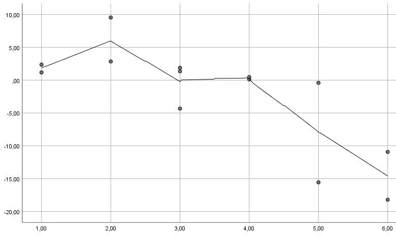 Grafik Lowess-Verfahren bei Regression mit zu wenig Punkten