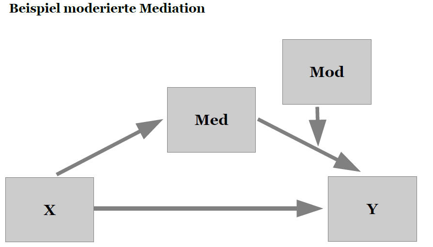 Grafik moderierte Mediation