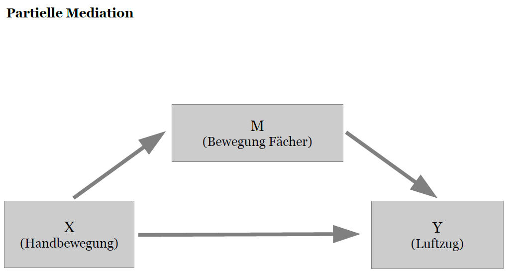 Grafik partielle Mediation