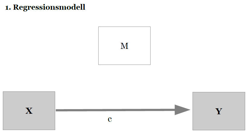 Grafik Mediation Regressionsmodell 1