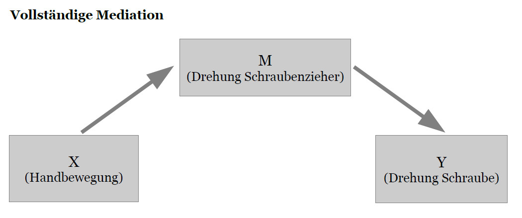 Grafik vollständige Mediation