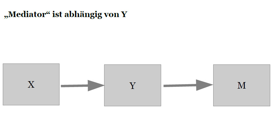 Grafik Mediator abhängig von Y