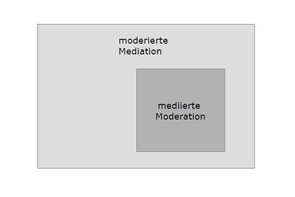 Grafik mediierte Moderation als Teilmenge