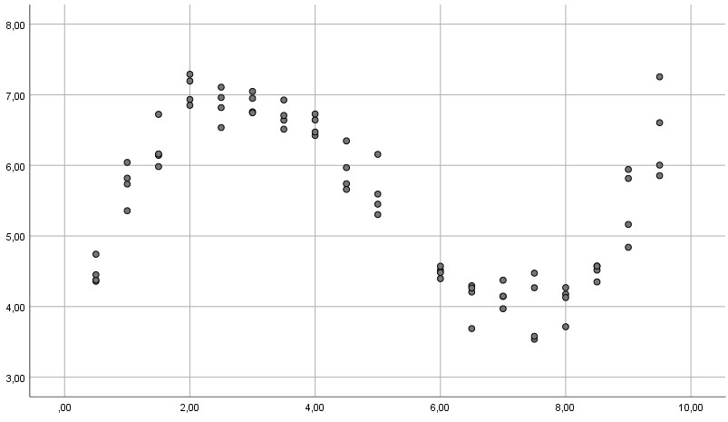 Grafik Polynom höherer Ordnunng