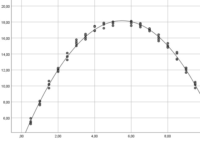 Grafik Schätzung nicht linearer Zusammenhang 1