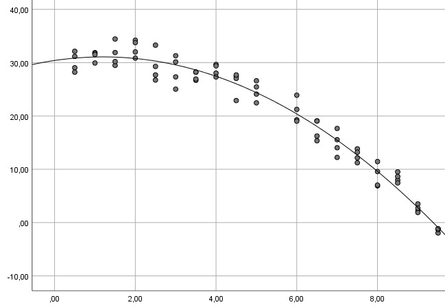 Grafik Schätzung nicht linearer Zusammenhang 2