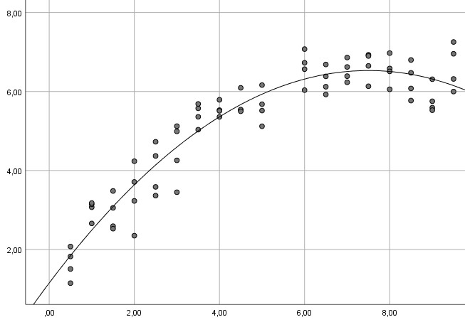 Grafik Schätzung nicht linearer Zusammenhang 3