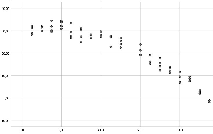 Grafik nicht linearer Zusammenhang 2