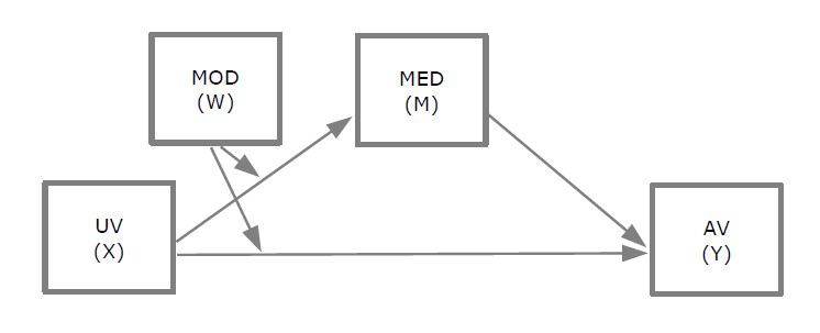 Grafik PROCESS-Beispiel moderierte Mediation
