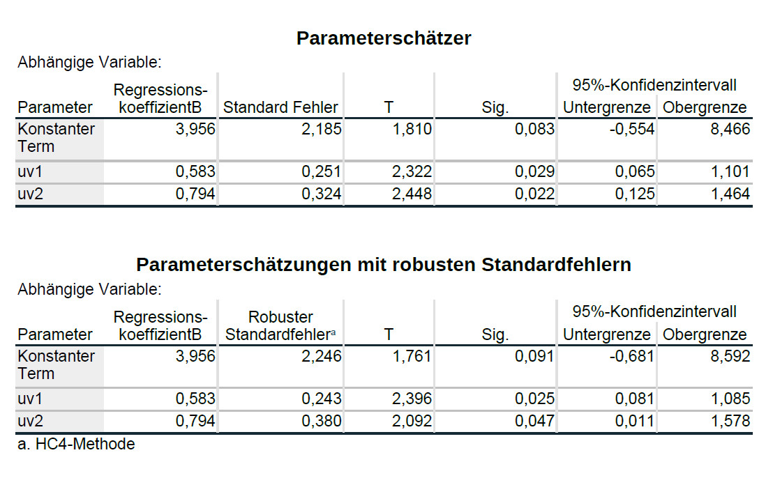 Grafik Regression mit robustem Standardfehler HC4