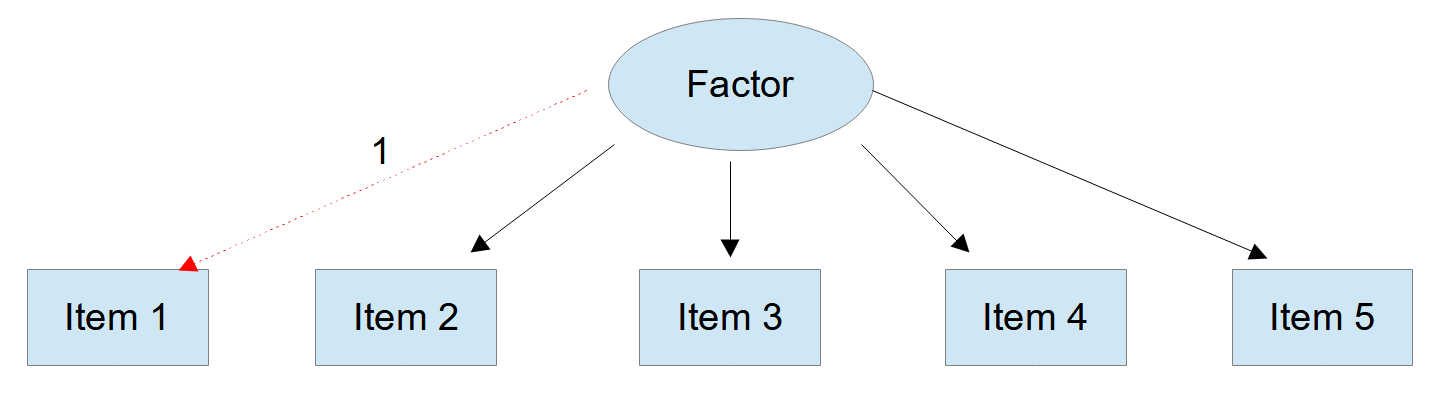 empirical underidentification 4