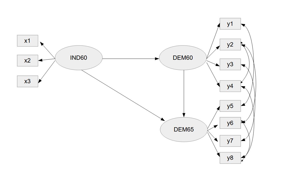 specification lavaan model political democracy