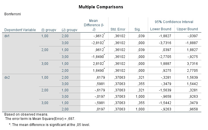 image univariate posthoc