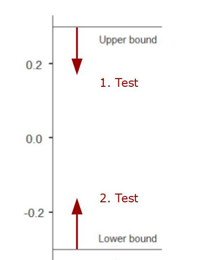 Grafik Äquivalenztest mit TOST