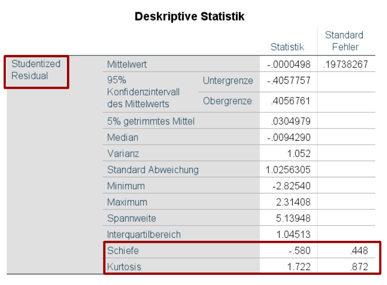 image Ergebnis explorative Datenanalyse SPSS