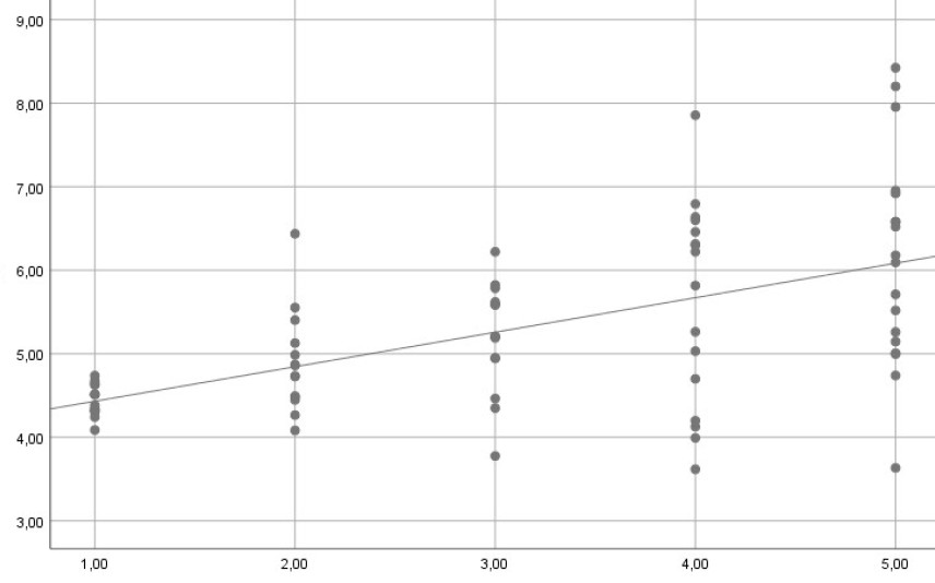 Grafik Heteroskedastizität