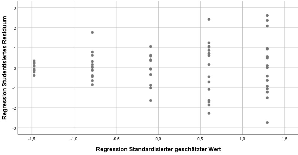 Grafik Heteroskedastizität Residuen