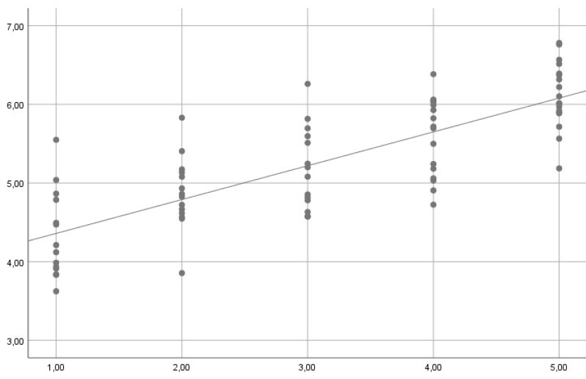 Grafik Homoskedastizität