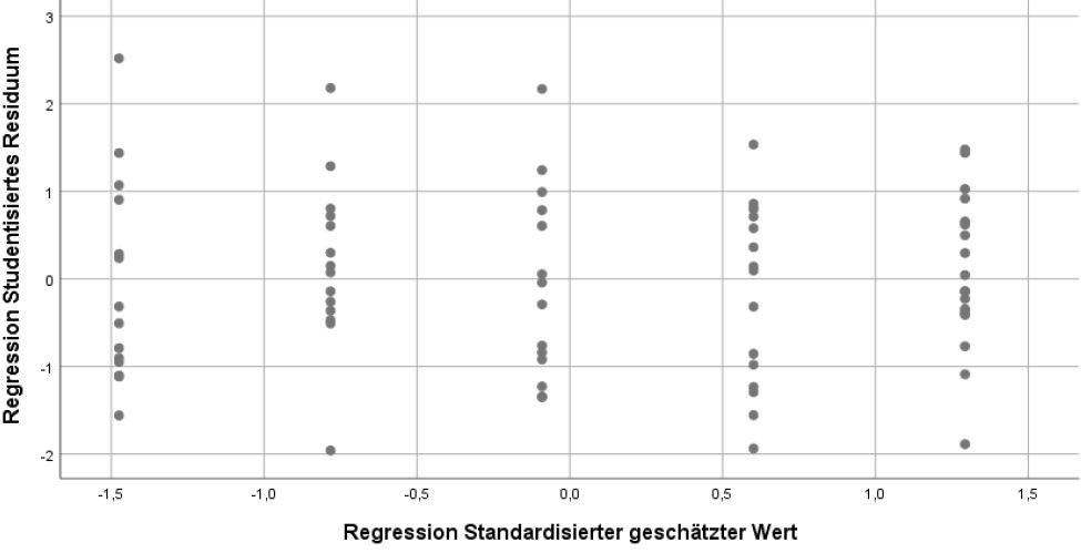 Grafik Homoskedastizität Residuen