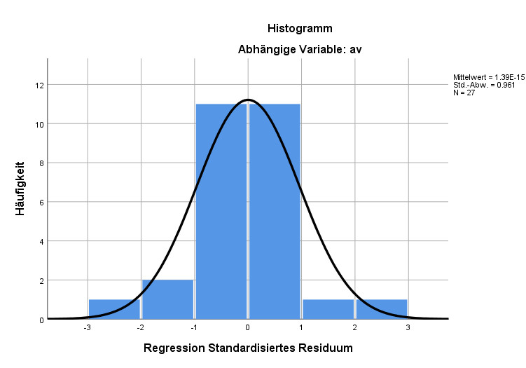 image Histogramm SPSS