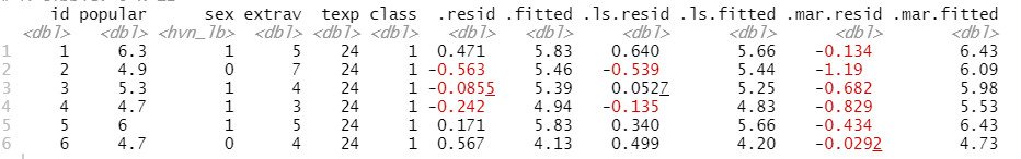Grafik Tabelle HLM Residuen