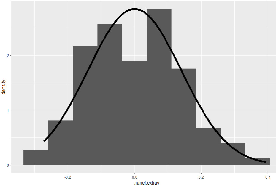 Grafik Level 2 Histogramm Random Slope
