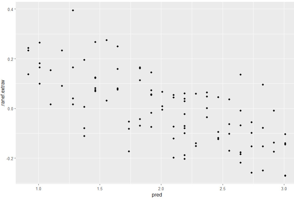 Grafik Level 2 Streudiagramm Random Slope