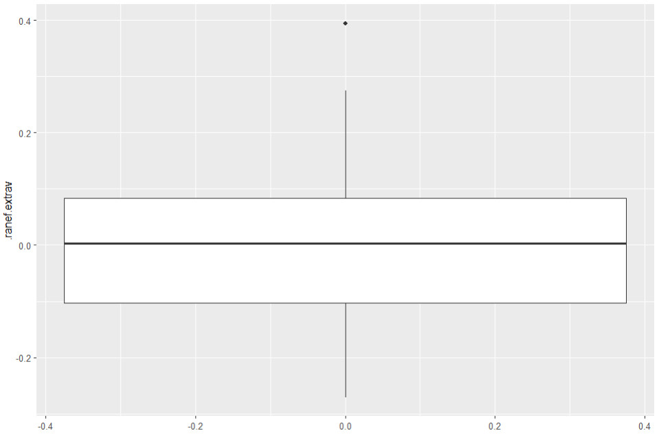 Grafik Level 2 Boxplot Random Slope