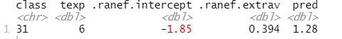 Grafik Level 2 Outlier identifiziert