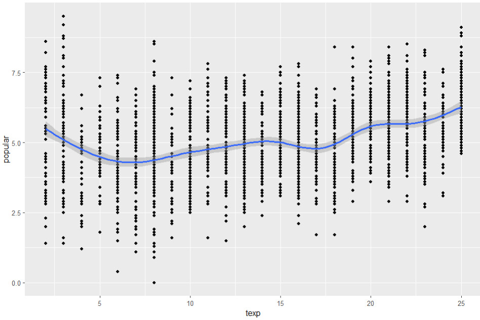 Grafik Linearität HLM 2