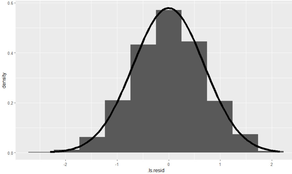 Grafik HLM Histogramm Residuen Normalverteilung