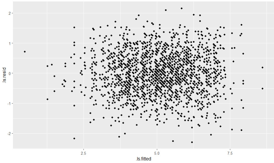 Grafik Scatterplot HLM Homoskedastizität