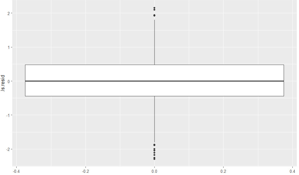 Grafik Boxplot HLM Level 1 Residuen