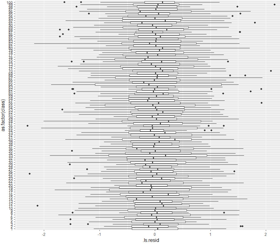 Grafik Boxplot HLM Level 1 Residuen nach Gruppe