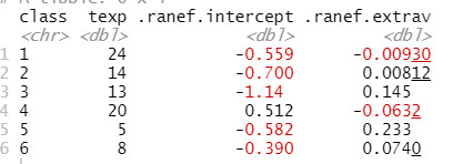 Grafik Tabelle Level 2 Residuen Random Intercept