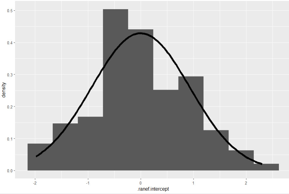 Grafik Histogramm Level 2 Residuen HLM Random Intercept