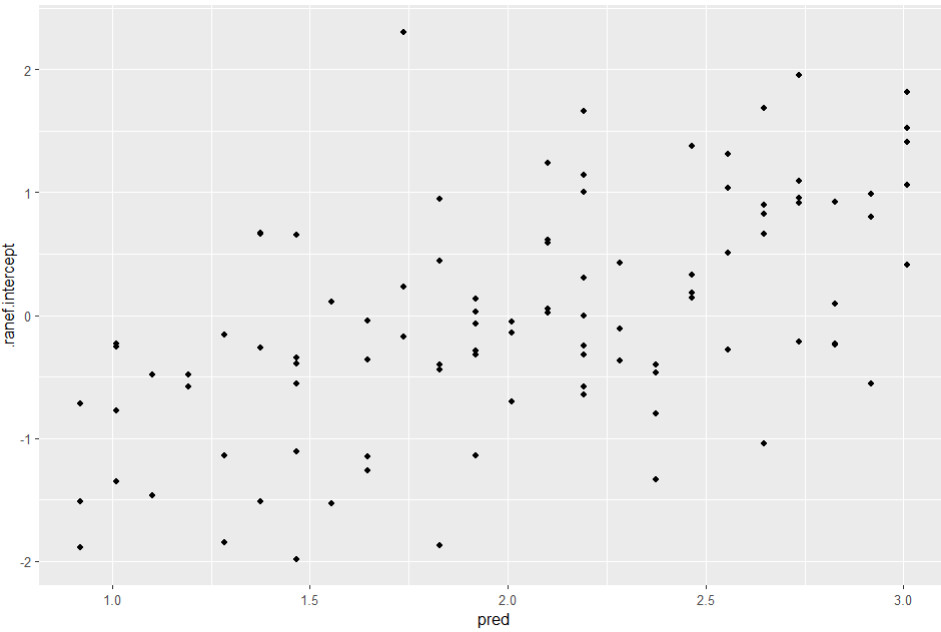 Grafik Streudiagramm Level 2 Residuen HLM Random Intercept